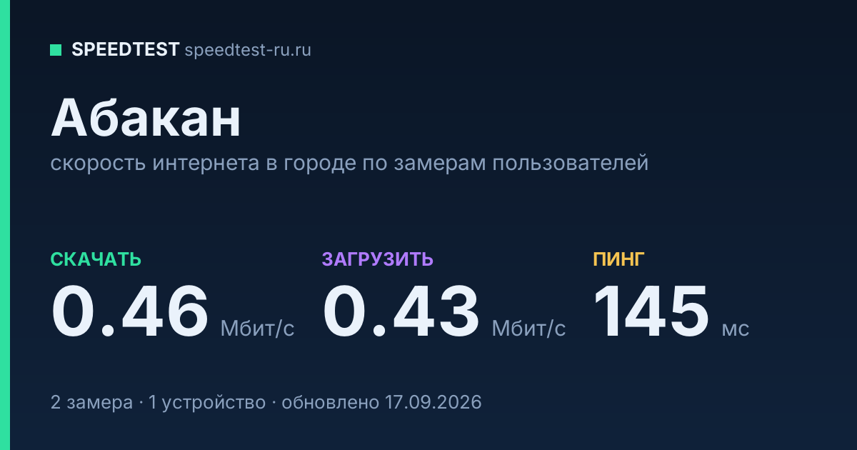 Средняя скорость интернета в Абакане (2026): рейтинг провайдеров: скачивание 0.46 Мбит/с, загрузка 0.43 Мбит/с, пинг 145 мс — карточка по замерам пользователей