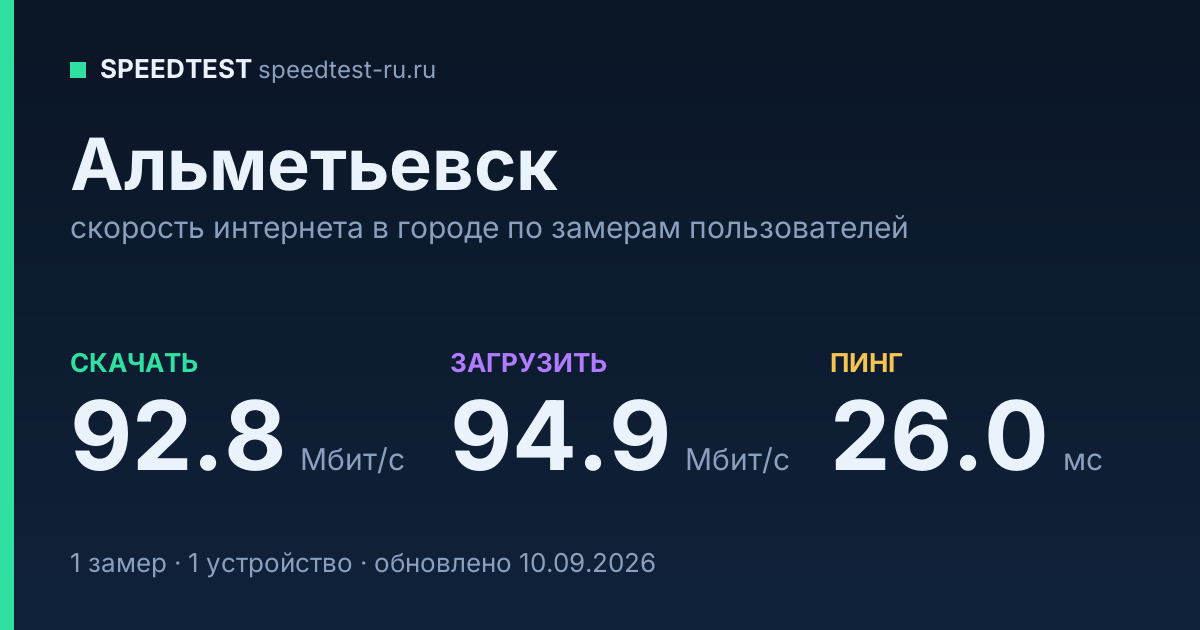 Средняя скорость интернета в Альметьевске (2026): рейтинг провайдеров: скачивание 92.8 Мбит/с, загрузка 94.9 Мбит/с, пинг 26.0 мс — карточка по замерам пользователей