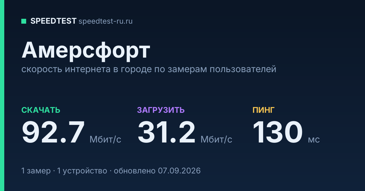 Средняя скорость интернета в Амерсфорте (2026): рейтинг провайдеров: скачивание 92.7 Мбит/с, загрузка 31.2 Мбит/с, пинг 130 мс — карточка по замерам пользователей