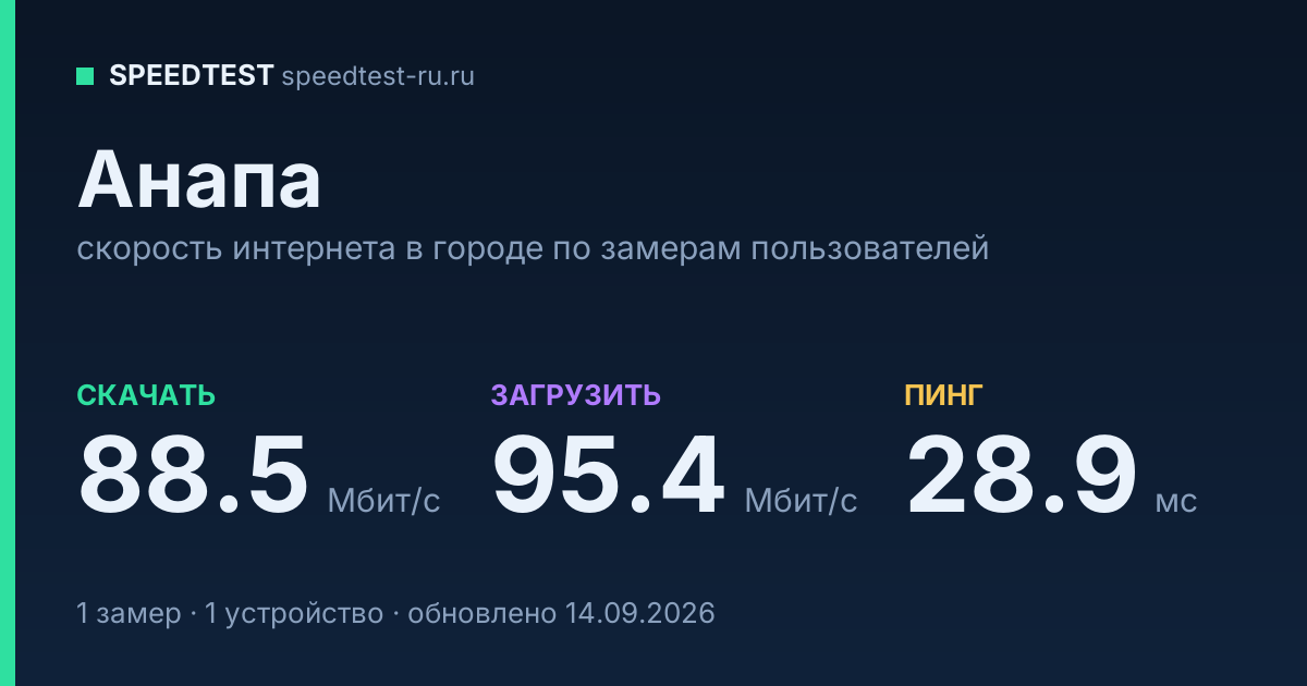 Средняя скорость интернета в Анапе (2026): рейтинг провайдеров: скачивание 88.5 Мбит/с, загрузка 95.4 Мбит/с, пинг 28.9 мс — карточка по замерам пользователей