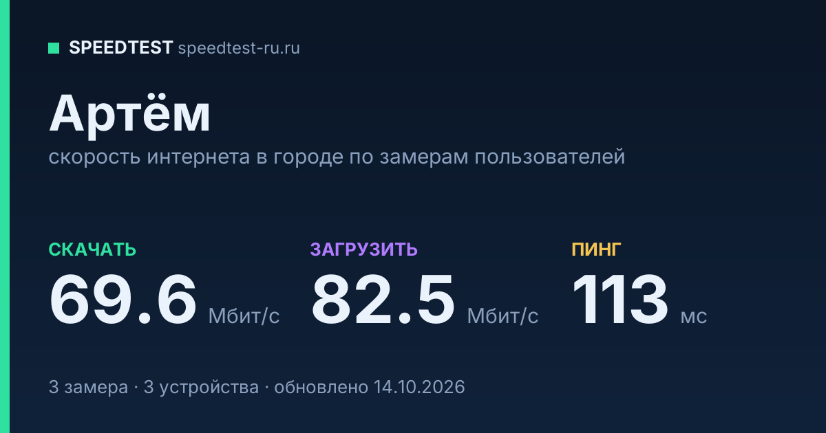 Средняя скорость интернета в Артёме (2026): рейтинг провайдеров: скачивание 69.6 Мбит/с, загрузка 82.5 Мбит/с, пинг 113 мс — карточка по замерам пользователей