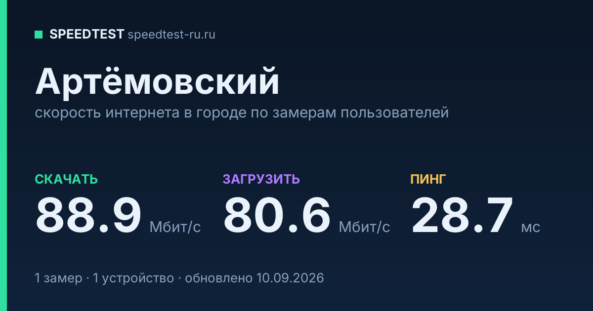Средняя скорость интернета в Артёмовском (2026): рейтинг провайдеров: скачивание 88.9 Мбит/с, загрузка 80.6 Мбит/с, пинг 28.7 мс — карточка по замерам пользователей