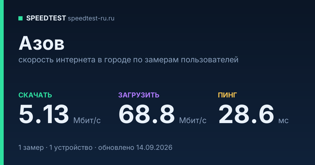 Средняя скорость интернета в Азове (2026): рейтинг провайдеров: скачивание 5.13 Мбит/с, загрузка 68.8 Мбит/с, пинг 28.6 мс — карточка по замерам пользователей