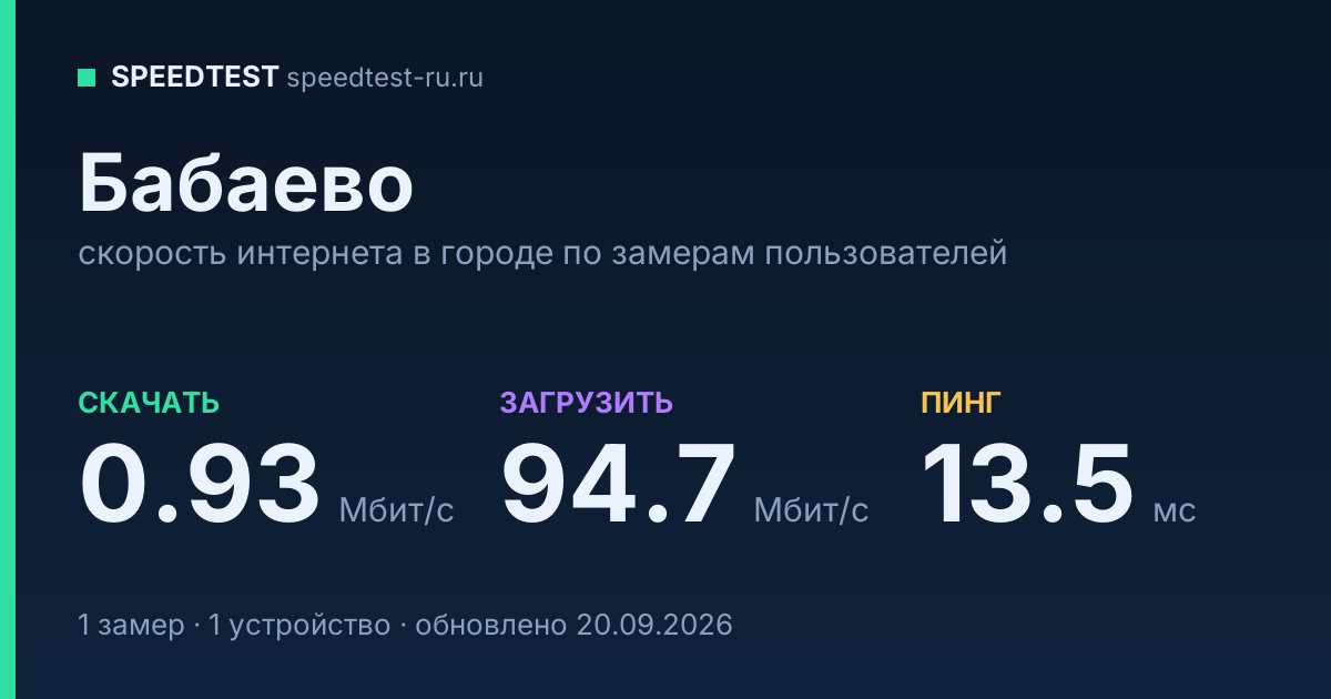 Средняя скорость интернета в Бабаеве (2026): рейтинг провайдеров: скачивание 0.93 Мбит/с, загрузка 94.7 Мбит/с, пинг 13.5 мс — карточка по замерам пользователей