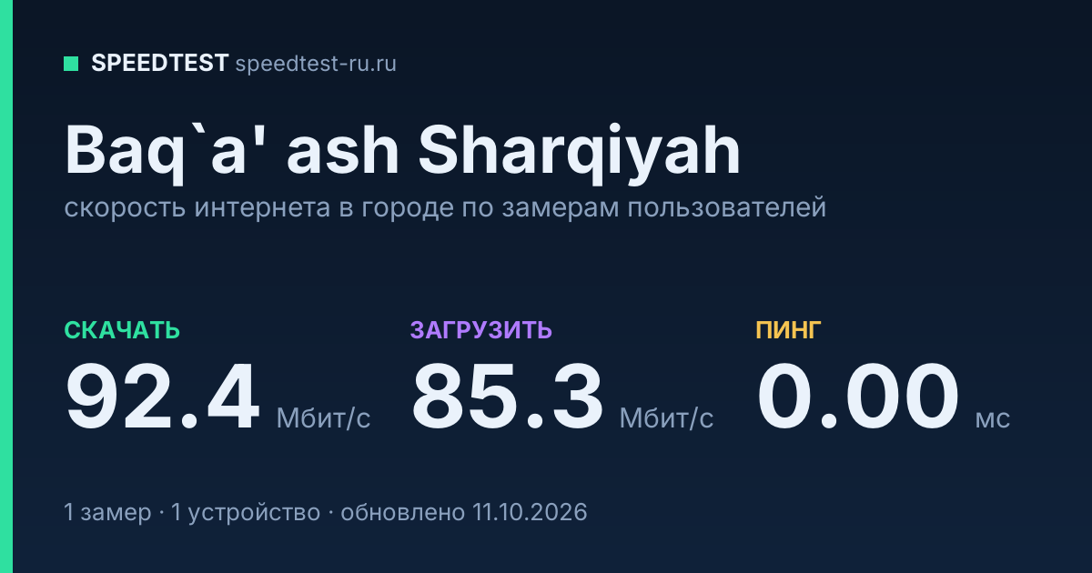 Средняя скорость интернета в Baq`a'е ashе Sharqiyahе (2026): рейтинг провайдеров: скачивание 92.4 Мбит/с, загрузка 85.3 Мбит/с, пинг 0.00 мс — карточка по замерам пользователей