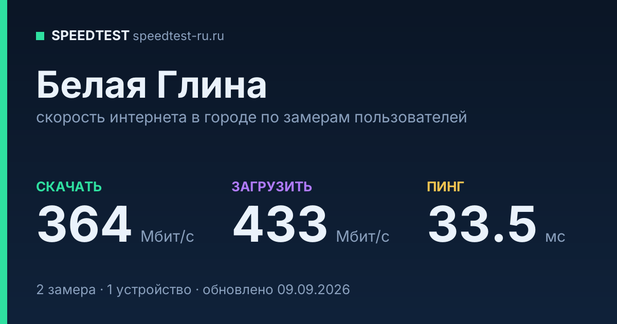 Средняя скорость интернета в Белой Глине (2026): рейтинг провайдеров: скачивание 364 Мбит/с, загрузка 433 Мбит/с, пинг 33.5 мс — карточка по замерам пользователей