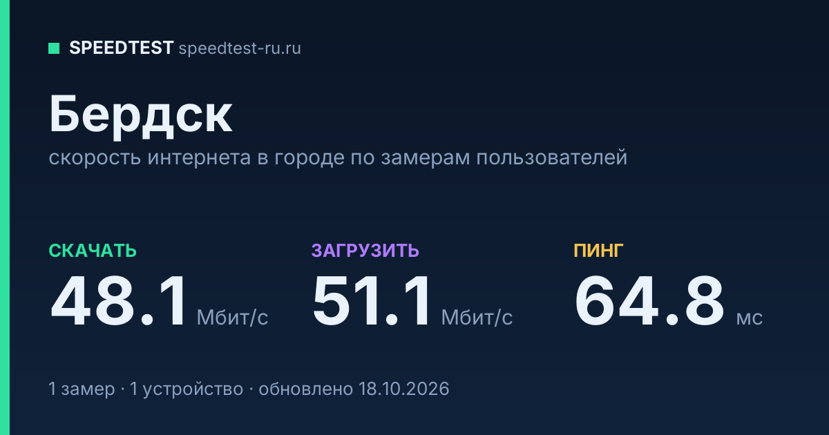Средняя скорость интернета в Бердске (2026): рейтинг провайдеров: скачивание 48.1 Мбит/с, загрузка 51.1 Мбит/с, пинг 64.8 мс — карточка по замерам пользователей