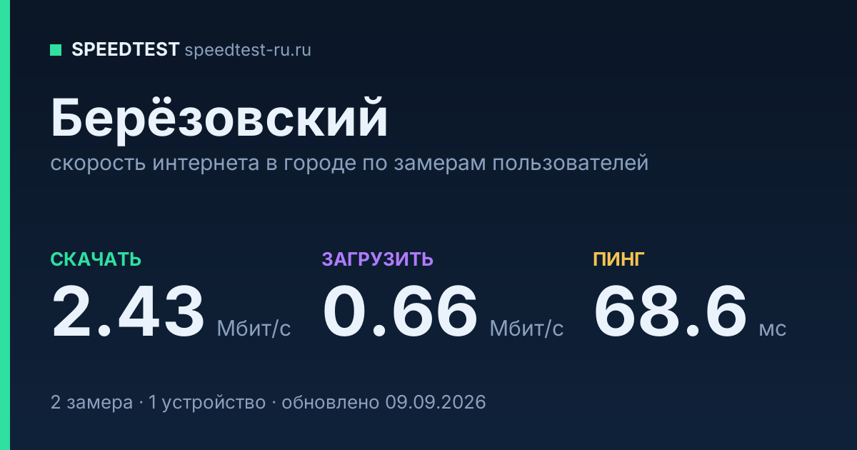 Средняя скорость интернета в Берёзовском (2026): рейтинг провайдеров: скачивание 2.43 Мбит/с, загрузка 0.66 Мбит/с, пинг 68.6 мс — карточка по замерам пользователей