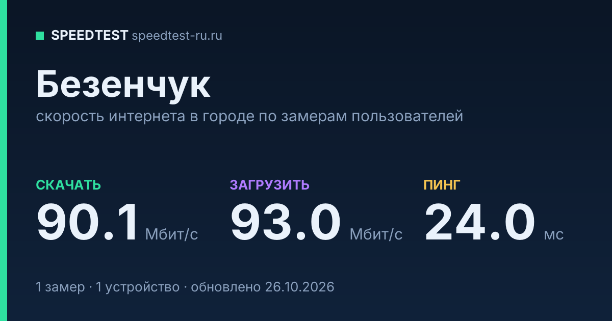 Средняя скорость интернета в Безенчуке (2026): рейтинг провайдеров: скачивание 90.1 Мбит/с, загрузка 93.0 Мбит/с, пинг 24.0 мс — карточка по замерам пользователей
