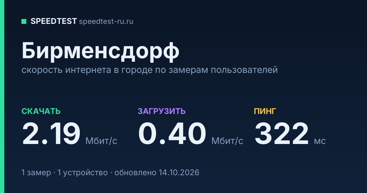 Средняя скорость интернета в Бирменсдорфе (2026): рейтинг провайдеров: скачивание 2.19 Мбит/с, загрузка 0.40 Мбит/с, пинг 322 мс — карточка по замерам пользователей