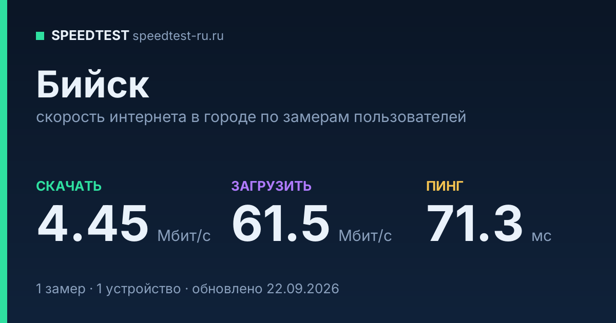 Средняя скорость интернета в Бийске (2026): рейтинг провайдеров: скачивание 4.45 Мбит/с, загрузка 61.5 Мбит/с, пинг 71.3 мс — карточка по замерам пользователей