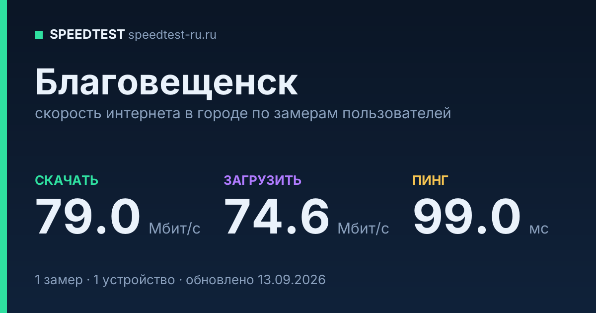 Средняя скорость интернета в Благовещенске (2026): рейтинг провайдеров: скачивание 79.0 Мбит/с, загрузка 74.6 Мбит/с, пинг 99.0 мс — карточка по замерам пользователей