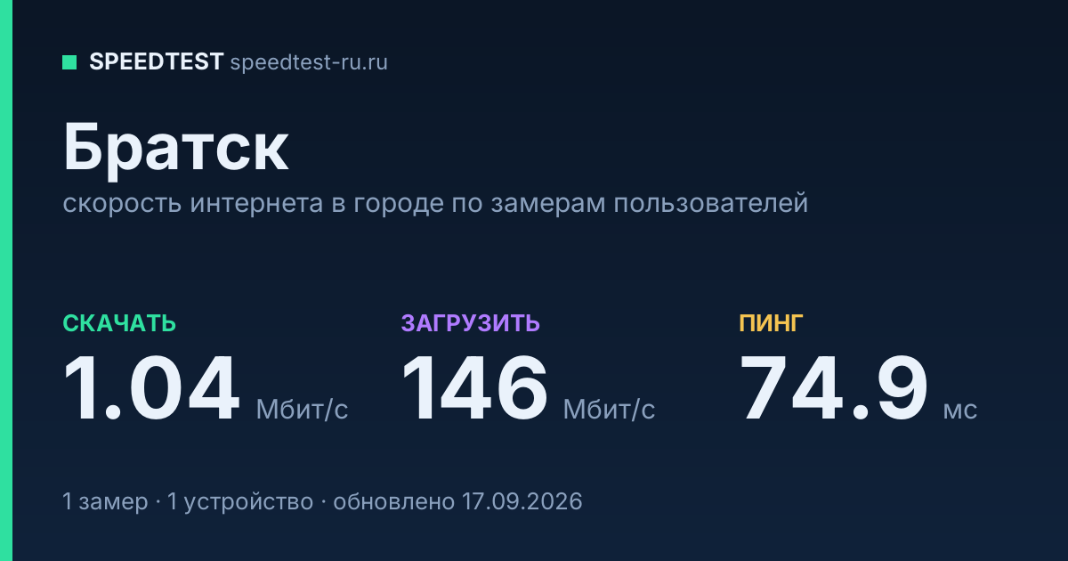 Средняя скорость интернета в Братске (2026): рейтинг провайдеров: скачивание 1.04 Мбит/с, загрузка 146 Мбит/с, пинг 74.9 мс — карточка по замерам пользователей