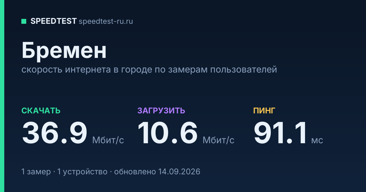 Средняя скорость интернета в Бремене (2026): рейтинг провайдеров: скачивание 36.9 Мбит/с, загрузка 10.6 Мбит/с, пинг 91.1 мс — карточка по замерам пользователей