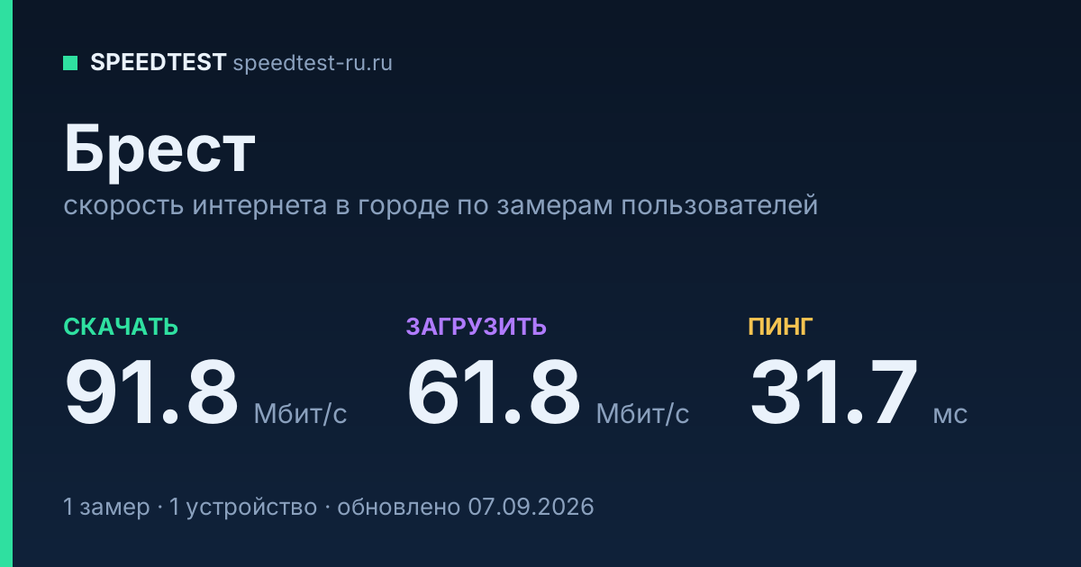 Средняя скорость интернета в Бресте (2026): рейтинг провайдеров: скачивание 91.8 Мбит/с, загрузка 61.8 Мбит/с, пинг 31.7 мс — карточка по замерам пользователей