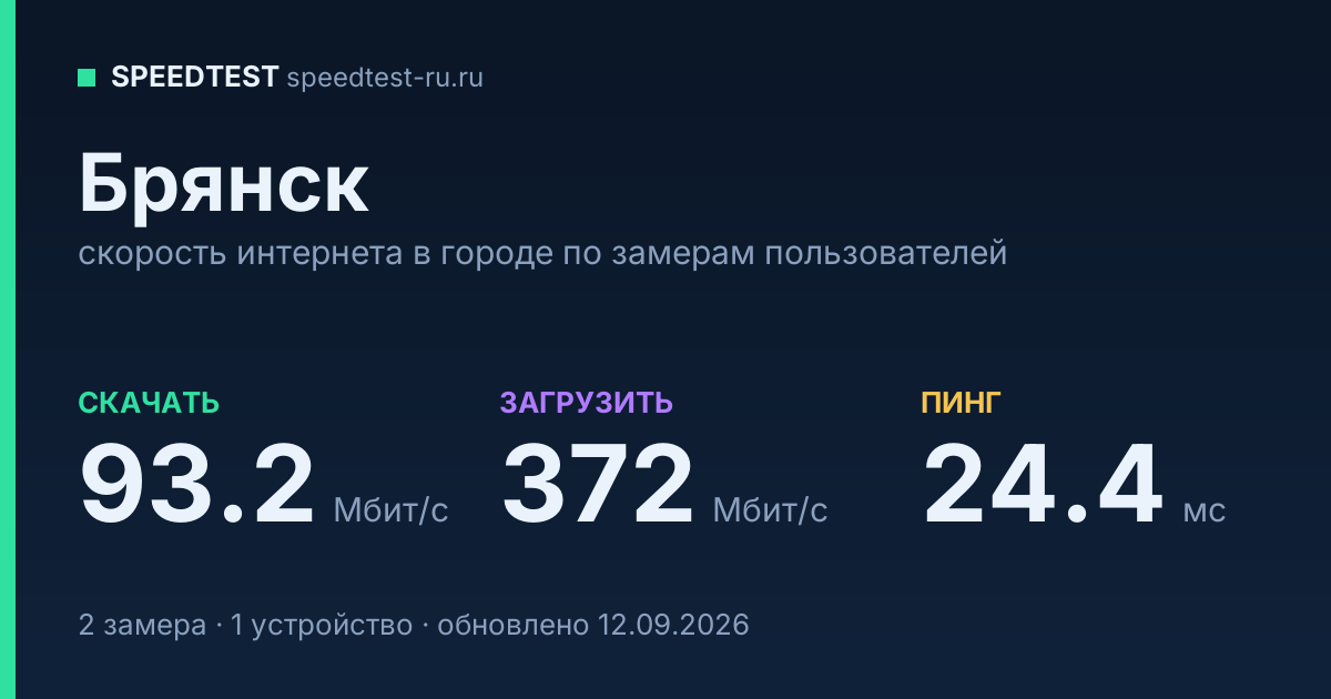 Средняя скорость интернета в Брянске (2026): рейтинг провайдеров: скачивание 93.2 Мбит/с, загрузка 372 Мбит/с, пинг 24.4 мс — карточка по замерам пользователей