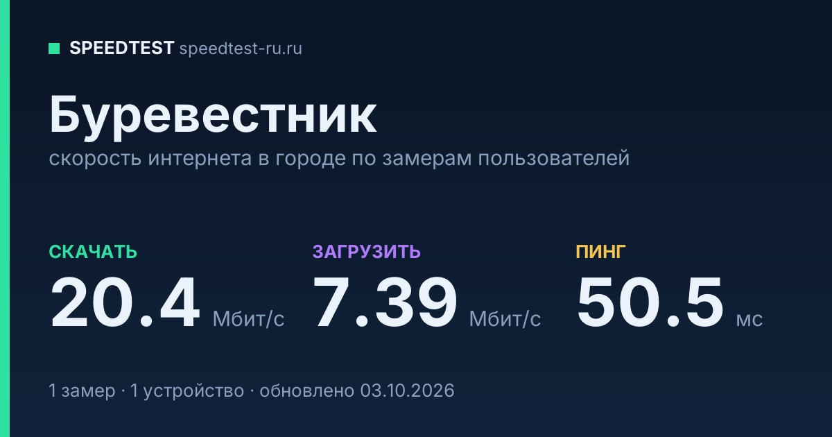 Средняя скорость интернета в Буревестнике (2026): рейтинг провайдеров: скачивание 20.4 Мбит/с, загрузка 7.39 Мбит/с, пинг 50.5 мс — карточка по замерам пользователей