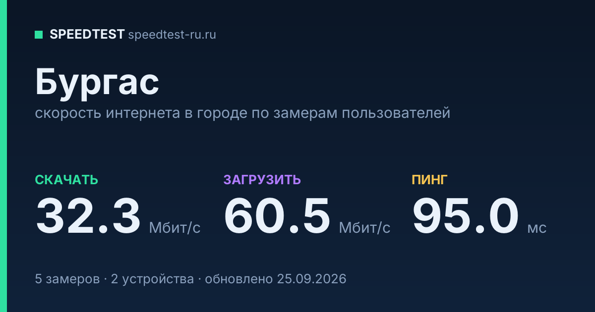 Средняя скорость интернета в Бургасе (2026): рейтинг провайдеров: скачивание 32.3 Мбит/с, загрузка 60.5 Мбит/с, пинг 95.0 мс — карточка по замерам пользователей