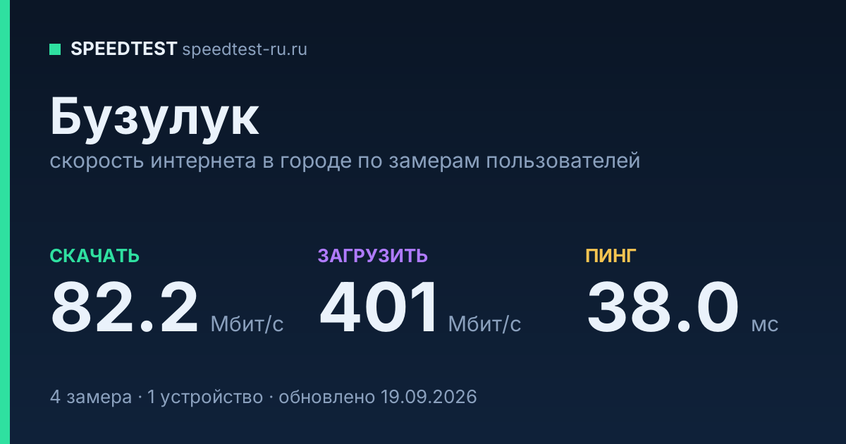 Средняя скорость интернета в Бузулуке (2026): рейтинг провайдеров: скачивание 82.2 Мбит/с, загрузка 401 Мбит/с, пинг 38.0 мс — карточка по замерам пользователей