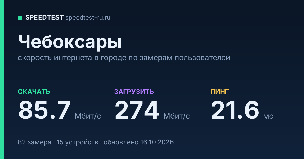 Средняя скорость интернета в Чебоксарах (2026): рейтинг провайдеров: скачивание 85.7 Мбит/с, загрузка 274 Мбит/с, пинг 21.6 мс — карточка по замерам пользователей