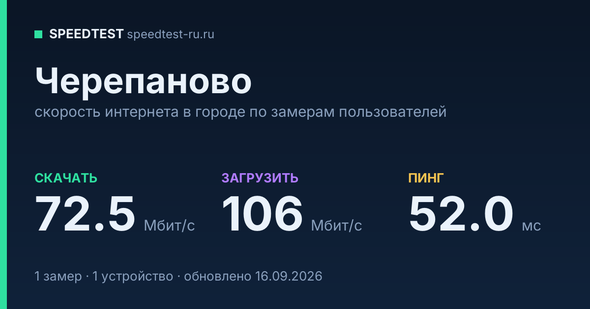 Средняя скорость интернета в Черепанове (2026): рейтинг провайдеров: скачивание 72.5 Мбит/с, загрузка 106 Мбит/с, пинг 52.0 мс — карточка по замерам пользователей