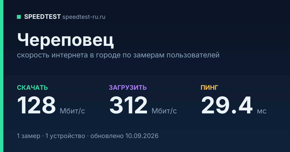 Средняя скорость интернета в Череповце (2026): рейтинг провайдеров: скачивание 128 Мбит/с, загрузка 312 Мбит/с, пинг 29.4 мс — карточка по замерам пользователей