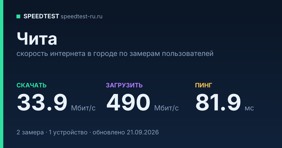 Средняя скорость интернета в Чите (2026): рейтинг провайдеров: скачивание 33.9 Мбит/с, загрузка 490 Мбит/с, пинг 81.9 мс — карточка по замерам пользователей