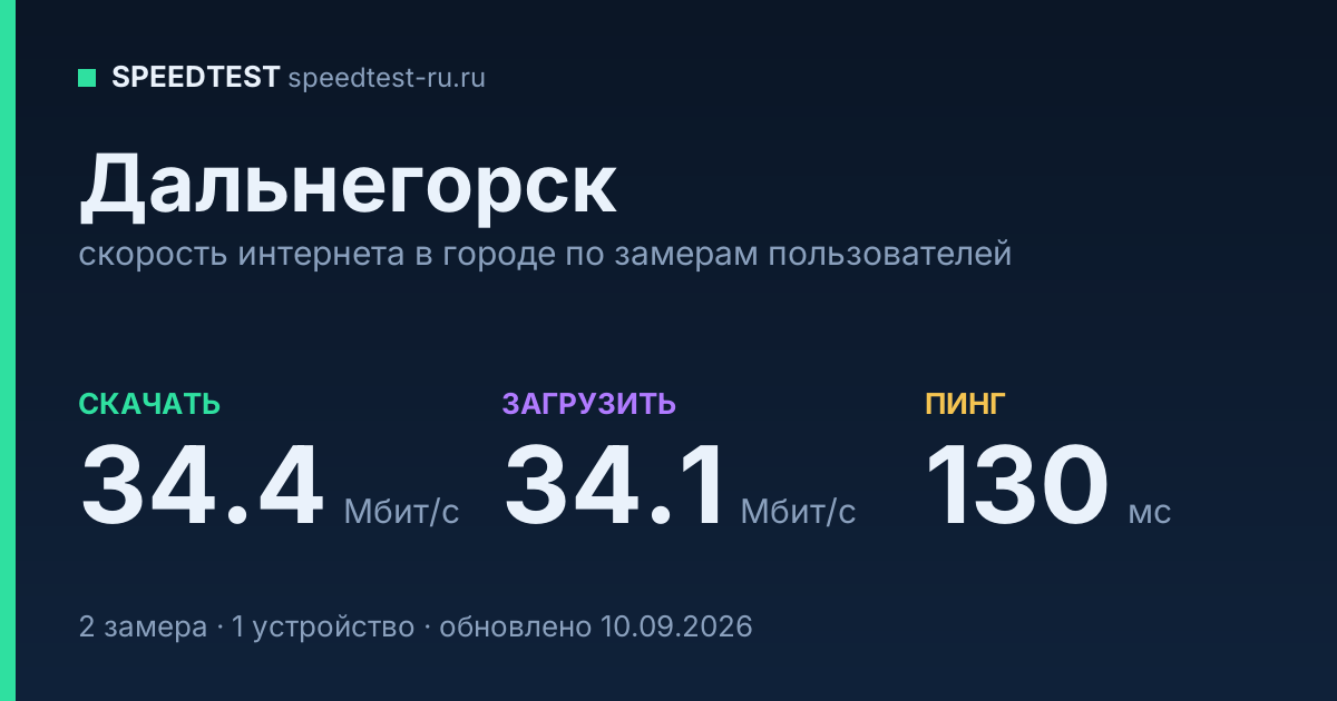 Средняя скорость интернета в Дальнегорске (2026): рейтинг провайдеров: скачивание 34.4 Мбит/с, загрузка 34.1 Мбит/с, пинг 130 мс — карточка по замерам пользователей