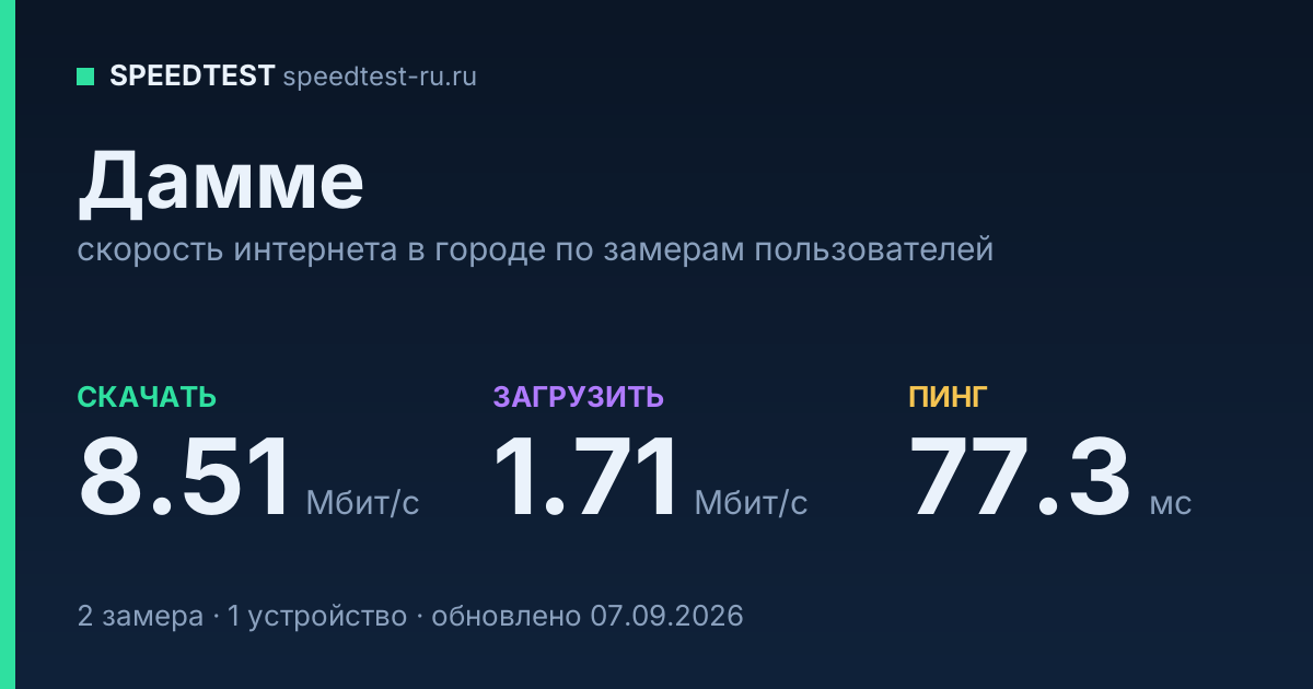 Средняя скорость интернета в городе Дамме (2026): рейтинг провайдеров: скачивание 8.51 Мбит/с, загрузка 1.71 Мбит/с, пинг 77.3 мс — карточка по замерам пользователей