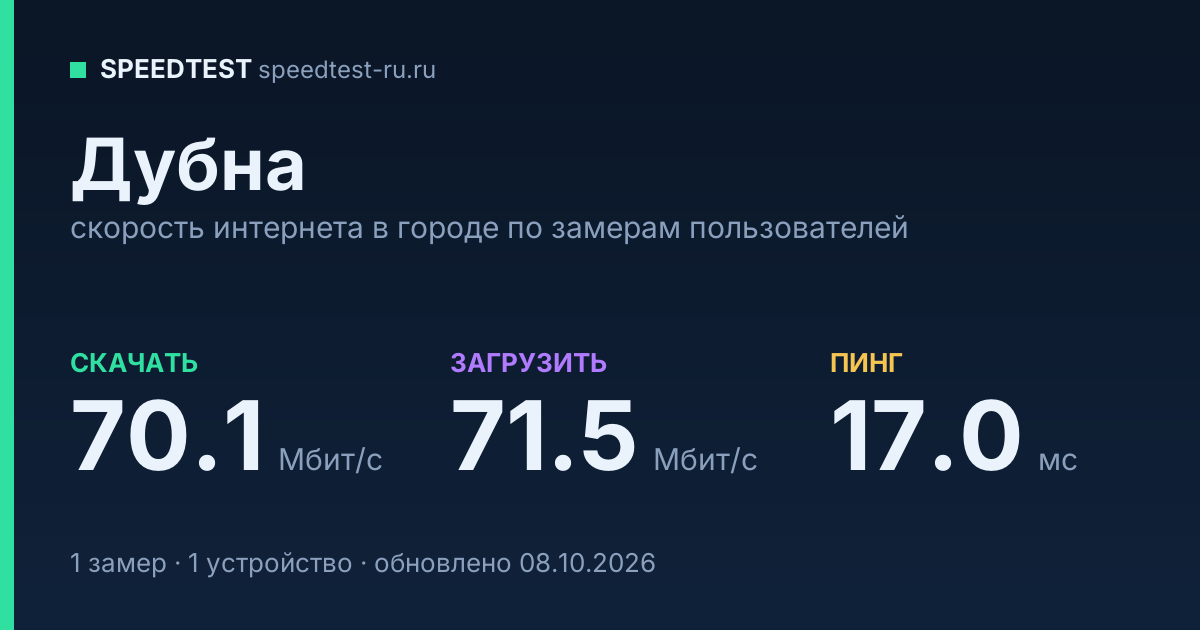 Средняя скорость интернета в Дубне (2026): рейтинг провайдеров: скачивание 70.1 Мбит/с, загрузка 71.5 Мбит/с, пинг 17.0 мс — карточка по замерам пользователей