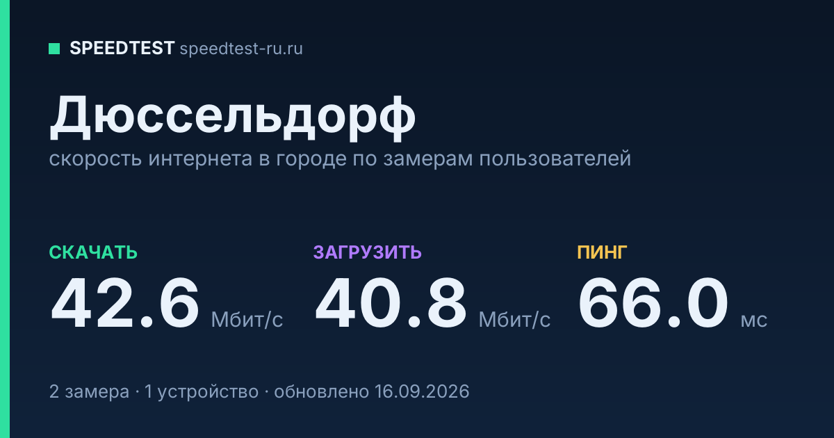 Средняя скорость интернета в Дюссельдорфе (2026): рейтинг провайдеров: скачивание 42.6 Мбит/с, загрузка 40.8 Мбит/с, пинг 66.0 мс — карточка по замерам пользователей
