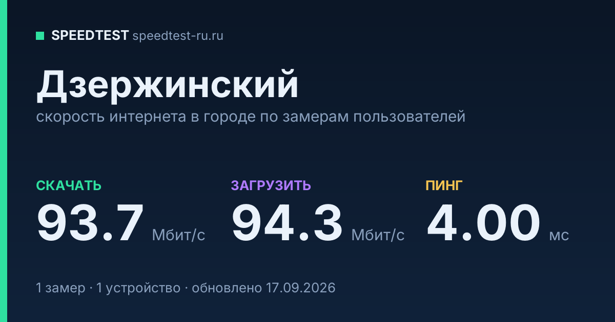 Средняя скорость интернета в Дзержинском (2026): рейтинг провайдеров: скачивание 93.7 Мбит/с, загрузка 94.3 Мбит/с, пинг 4.00 мс — карточка по замерам пользователей