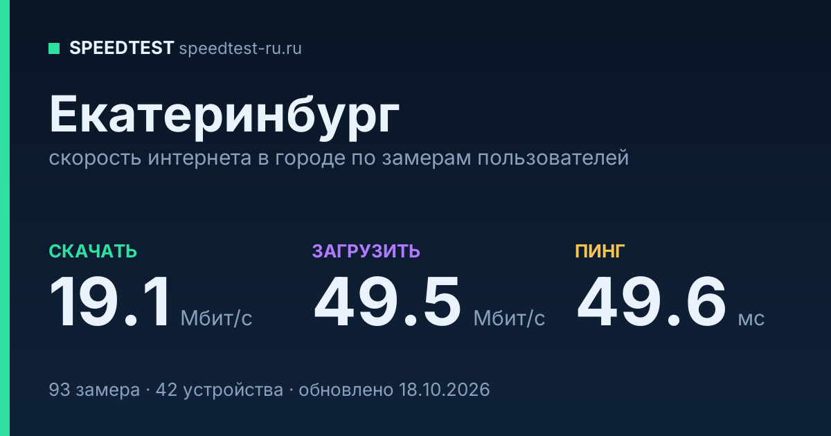 Средняя скорость интернета в Екатеринбурге (2026): рейтинг провайдеров: скачивание 19.1 Мбит/с, загрузка 49.5 Мбит/с, пинг 49.6 мс — карточка по замерам пользователей