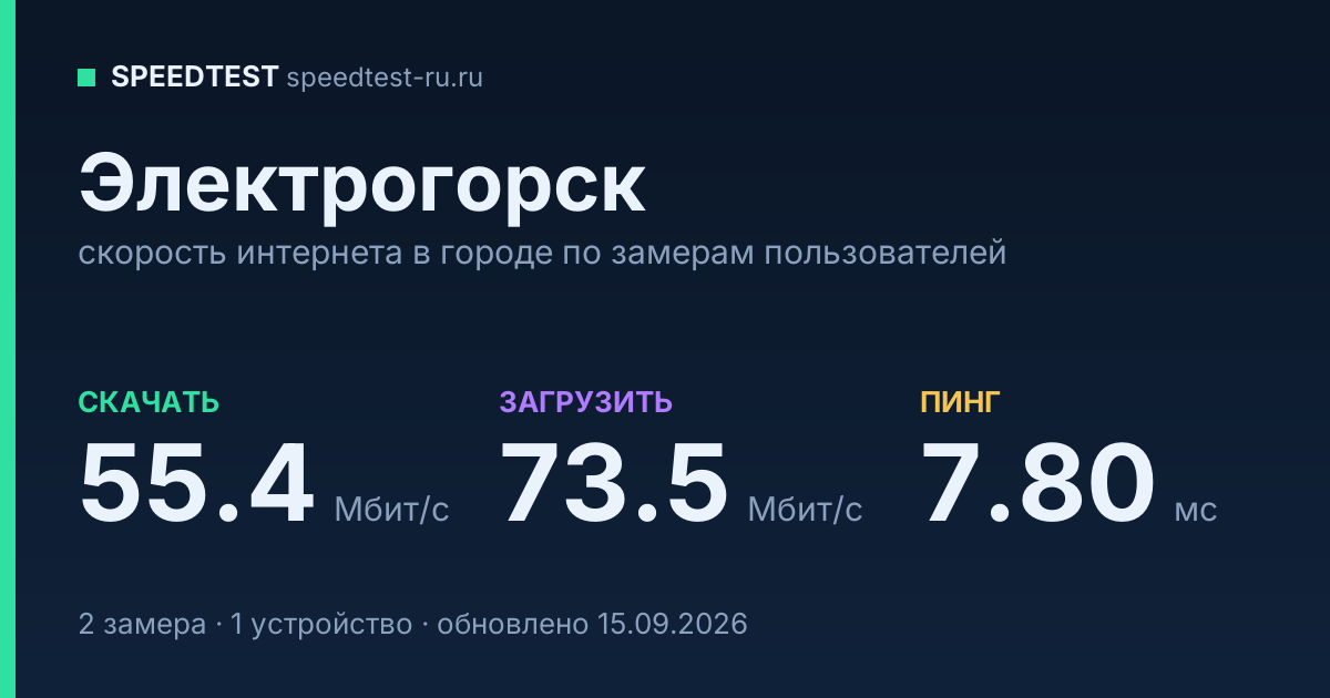 Средняя скорость интернета в Электрогорске (2026): рейтинг провайдеров: скачивание 55.4 Мбит/с, загрузка 73.5 Мбит/с, пинг 7.80 мс — карточка по замерам пользователей