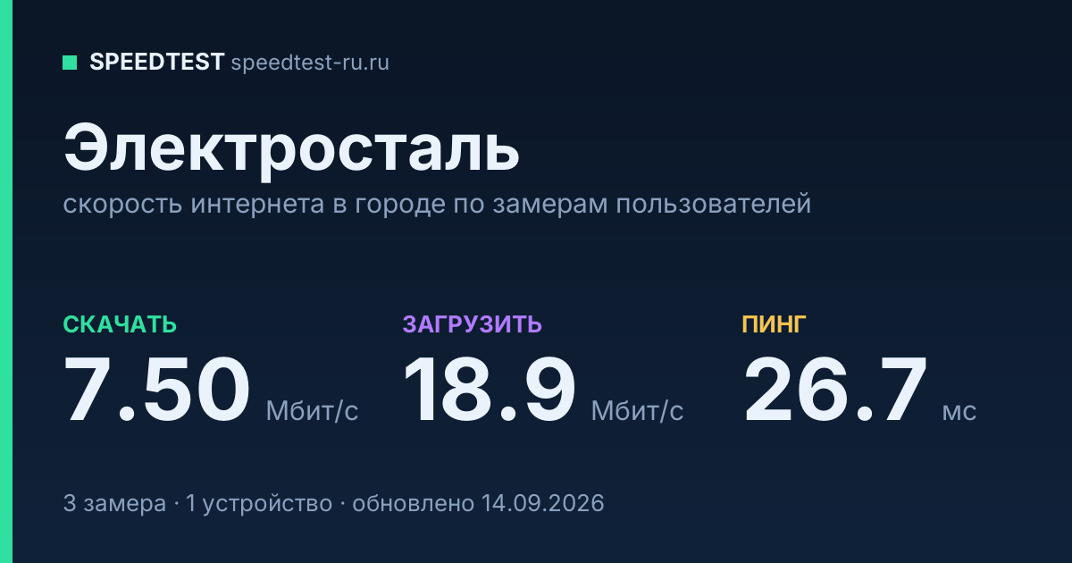 Средняя скорость интернета в городе Электросталь (2026): рейтинг провайдеров: скачивание 7.50 Мбит/с, загрузка 18.9 Мбит/с, пинг 26.7 мс — карточка по замерам пользователей