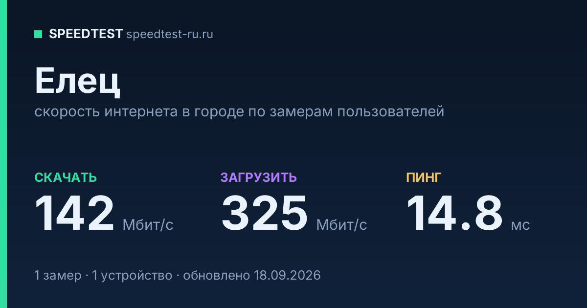 Средняя скорость интернета в Ельце (2026): рейтинг провайдеров: скачивание 142 Мбит/с, загрузка 325 Мбит/с, пинг 14.8 мс — карточка по замерам пользователей