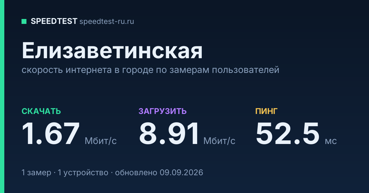 Средняя скорость интернета в Елизаветинской (2026): рейтинг провайдеров: скачивание 1.67 Мбит/с, загрузка 8.91 Мбит/с, пинг 52.5 мс — карточка по замерам пользователей