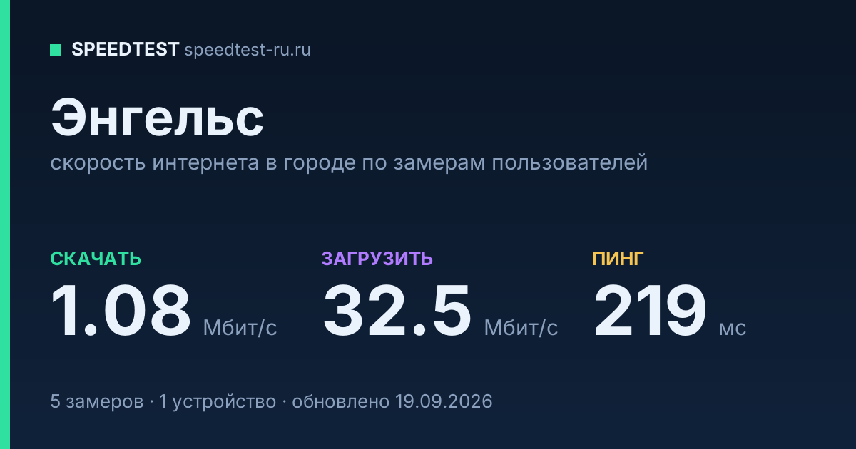 Средняя скорость интернета в Энгельсе (2026): рейтинг провайдеров: скачивание 1.08 Мбит/с, загрузка 32.5 Мбит/с, пинг 219 мс — карточка по замерам пользователей