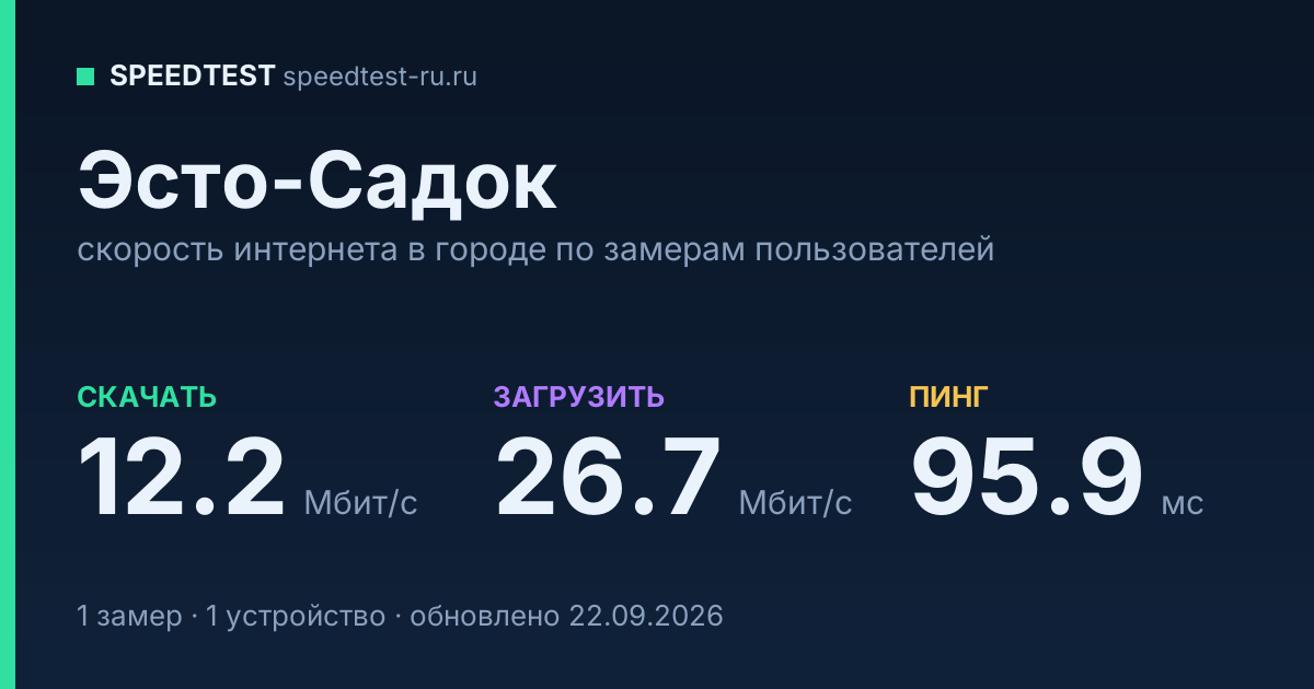Средняя скорость интернета в Эсто-Садоке (2026): рейтинг провайдеров: скачивание 12.2 Мбит/с, загрузка 26.7 Мбит/с, пинг 95.9 мс — карточка по замерам пользователей