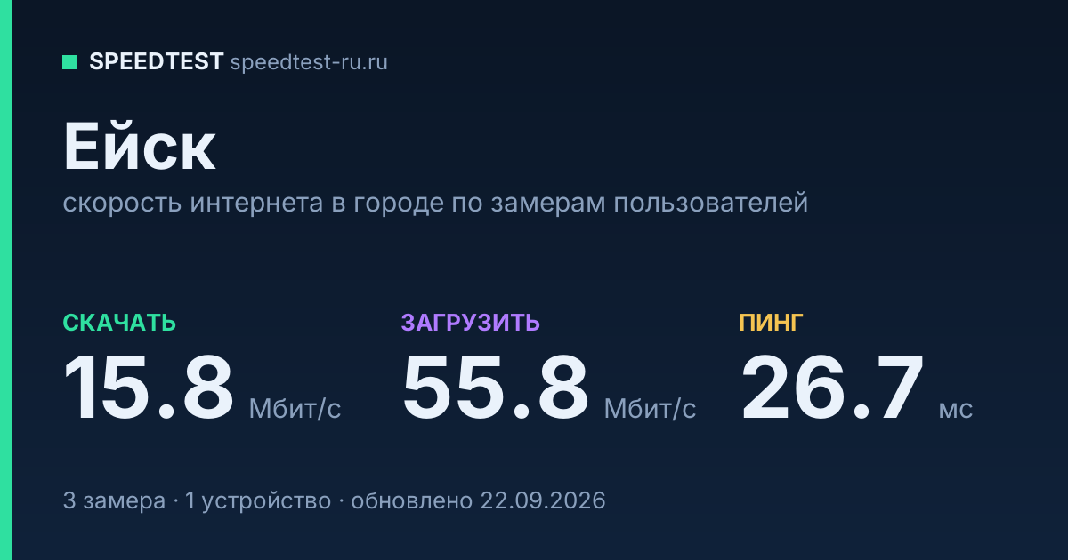 Средняя скорость интернета в Ейске (2026): рейтинг провайдеров: скачивание 15.8 Мбит/с, загрузка 55.8 Мбит/с, пинг 26.7 мс — карточка по замерам пользователей