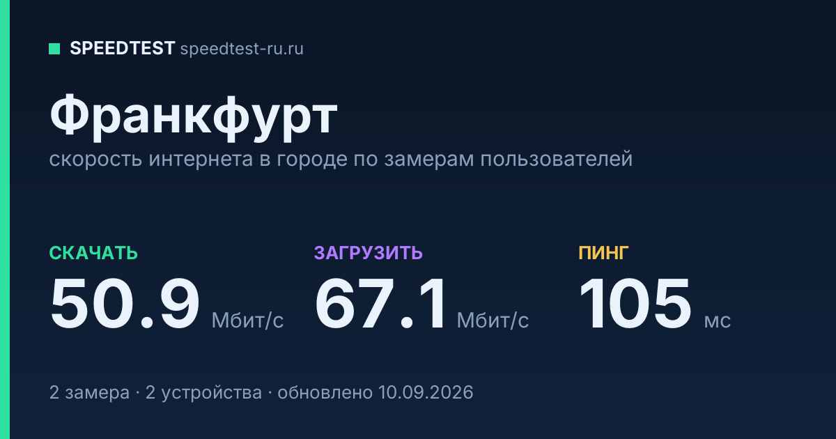 Средняя скорость интернета во Франкфурте (2026): рейтинг провайдеров: скачивание 50.9 Мбит/с, загрузка 67.1 Мбит/с, пинг 105 мс — карточка по замерам пользователей