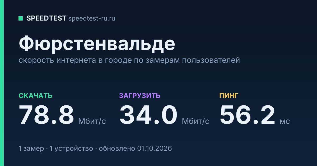 Средняя скорость интернета в городе Фюрстенвальде (2026): рейтинг провайдеров: скачивание 78.8 Мбит/с, загрузка 34.0 Мбит/с, пинг 56.2 мс — карточка по замерам пользователей