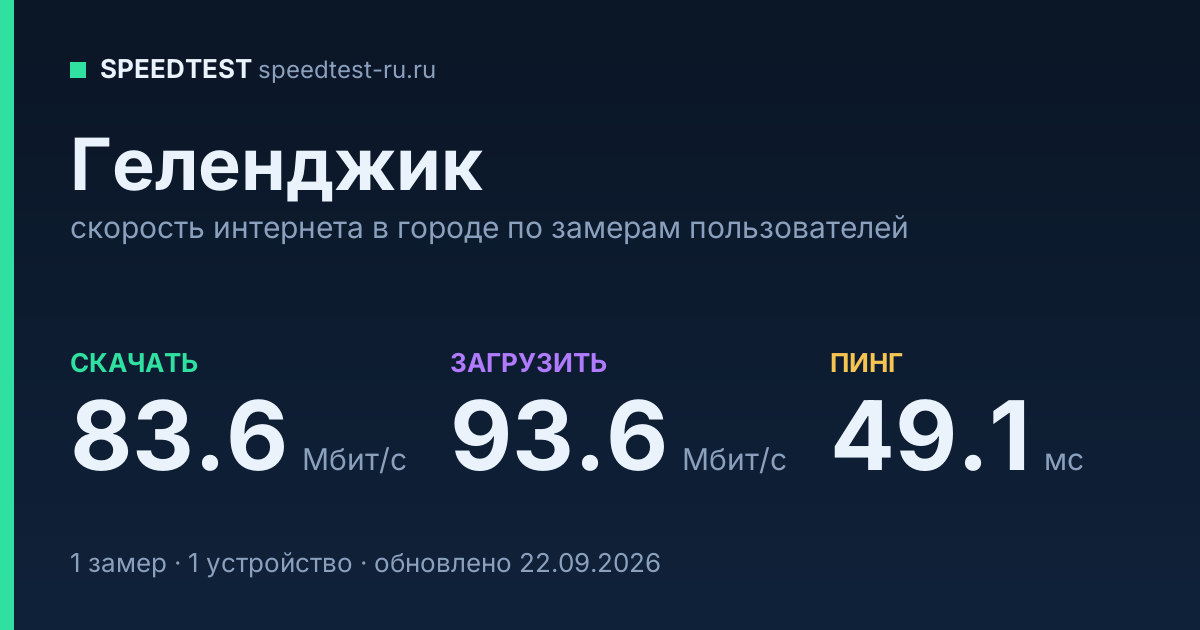 Средняя скорость интернета в Геленджике (2026): рейтинг провайдеров: скачивание 83.6 Мбит/с, загрузка 93.6 Мбит/с, пинг 49.1 мс — карточка по замерам пользователей