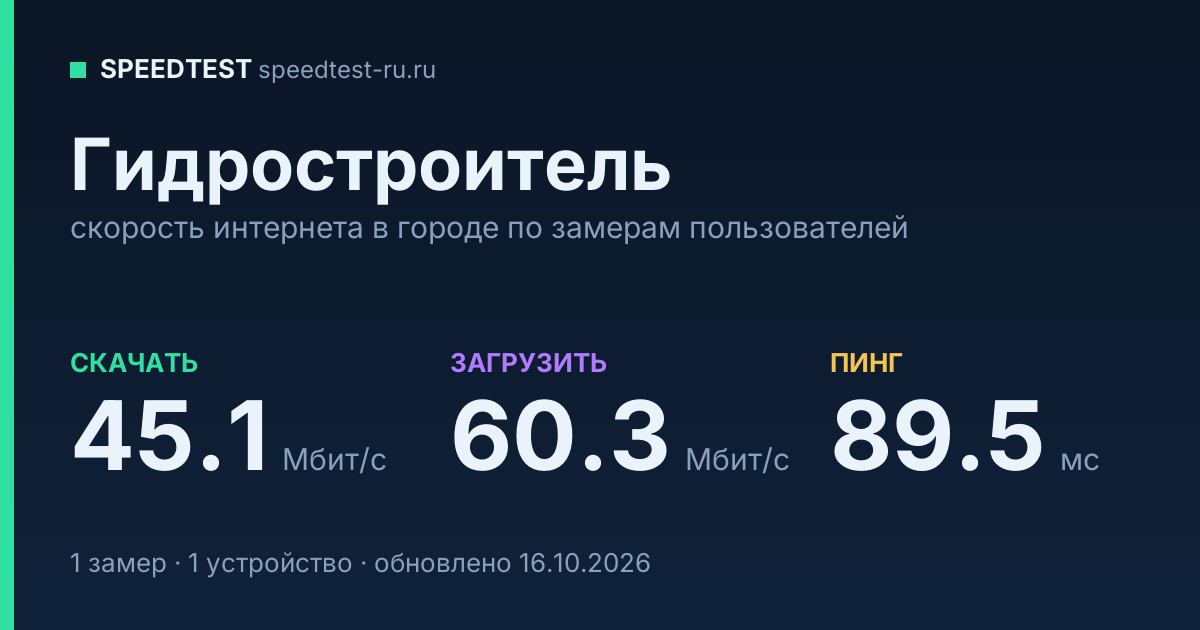 Средняя скорость интернета в городе Гидростроитель (2026): рейтинг провайдеров: скачивание 45.1 Мбит/с, загрузка 60.3 Мбит/с, пинг 89.5 мс — карточка по замерам пользователей