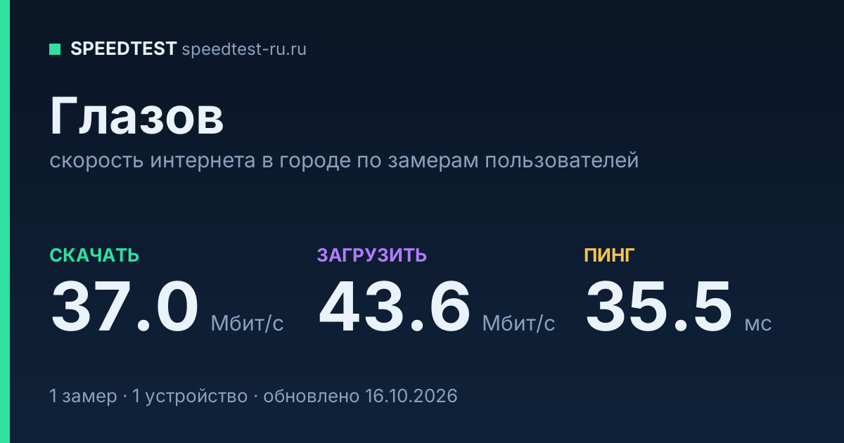 Средняя скорость интернета в Глазове (2026): рейтинг провайдеров: скачивание 37.0 Мбит/с, загрузка 43.6 Мбит/с, пинг 35.5 мс — карточка по замерам пользователей
