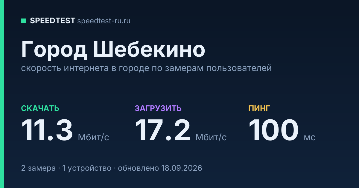 Средняя скорость интернета в Городе Шебекине (2026): рейтинг провайдеров: скачивание 11.3 Мбит/с, загрузка 17.2 Мбит/с, пинг 100 мс — карточка по замерам пользователей