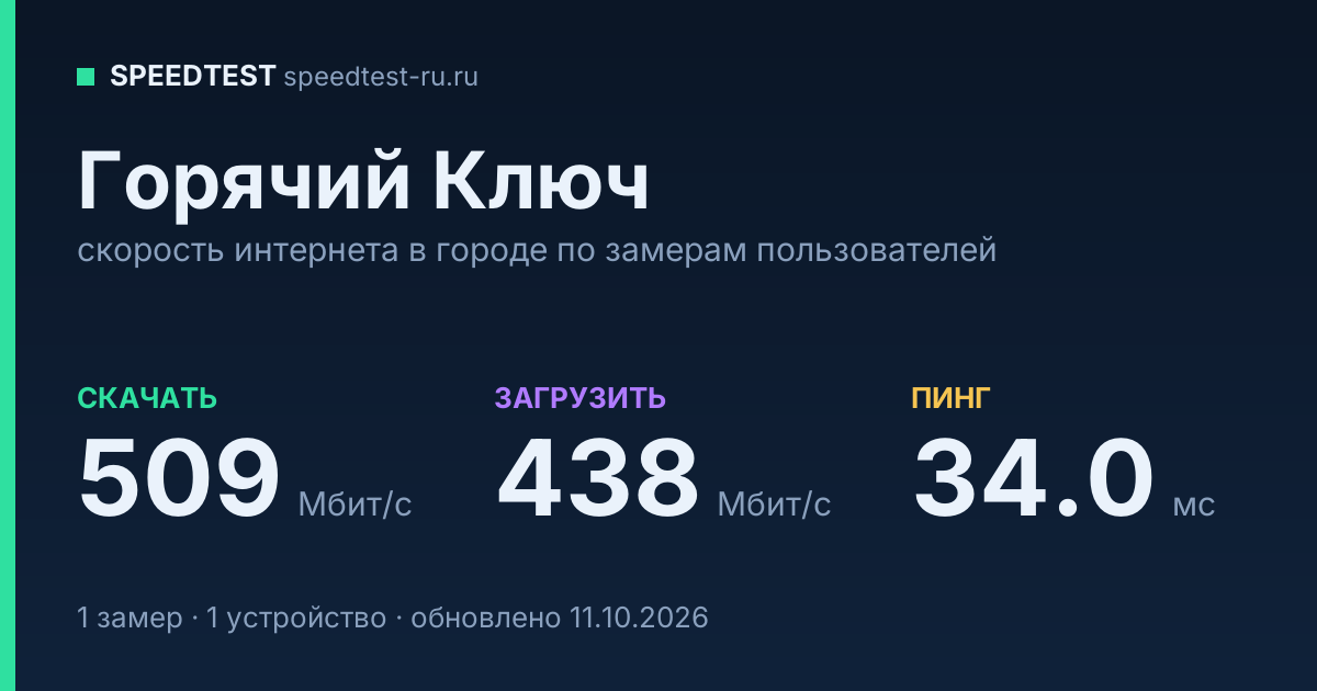 Средняя скорость интернета в Горячем Ключе (2026): рейтинг провайдеров: скачивание 509 Мбит/с, загрузка 438 Мбит/с, пинг 34.0 мс — карточка по замерам пользователей