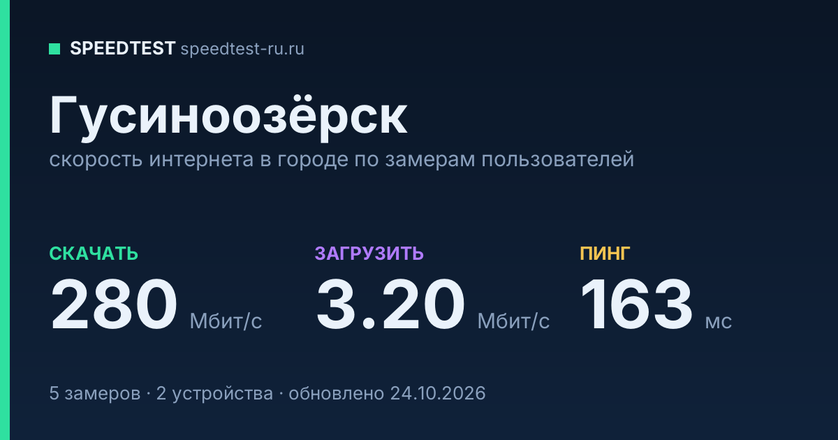 Средняя скорость интернета в Гусиноозёрске (2026): рейтинг провайдеров: скачивание 280 Мбит/с, загрузка 3.20 Мбит/с, пинг 163 мс — карточка по замерам пользователей