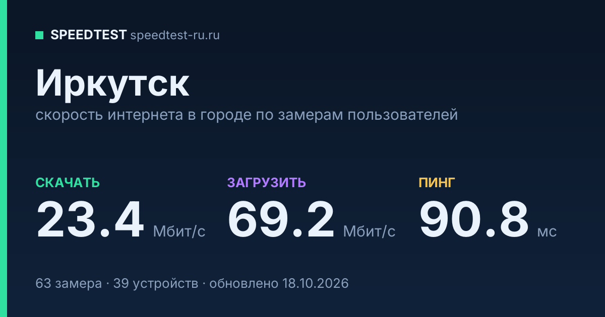 Средняя скорость интернета в Иркутске (2026): рейтинг провайдеров: скачивание 23.4 Мбит/с, загрузка 69.2 Мбит/с, пинг 90.8 мс — карточка по замерам пользователей