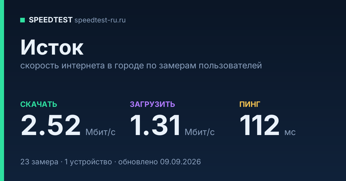 Средняя скорость интернета в Истоке (2026): рейтинг провайдеров: скачивание 2.52 Мбит/с, загрузка 1.31 Мбит/с, пинг 112 мс — карточка по замерам пользователей